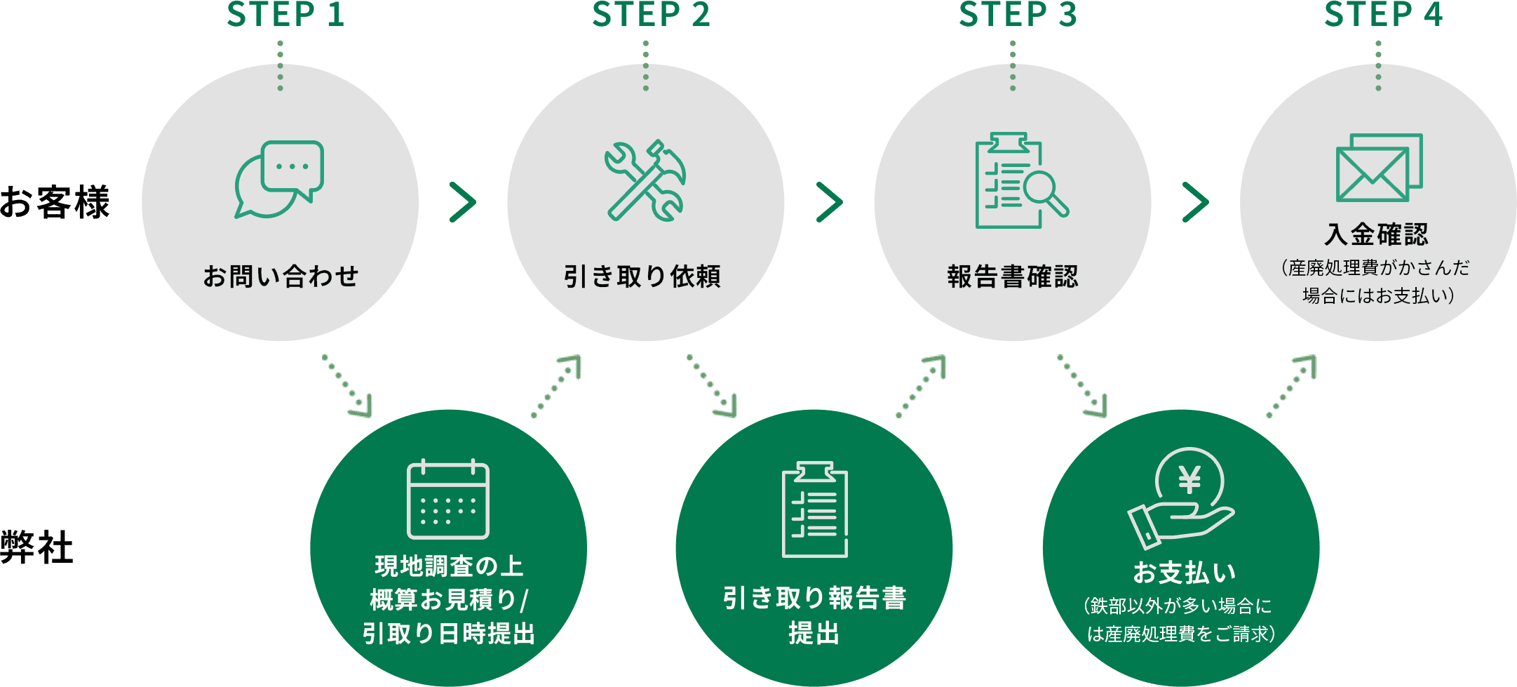 発注フローの流れ