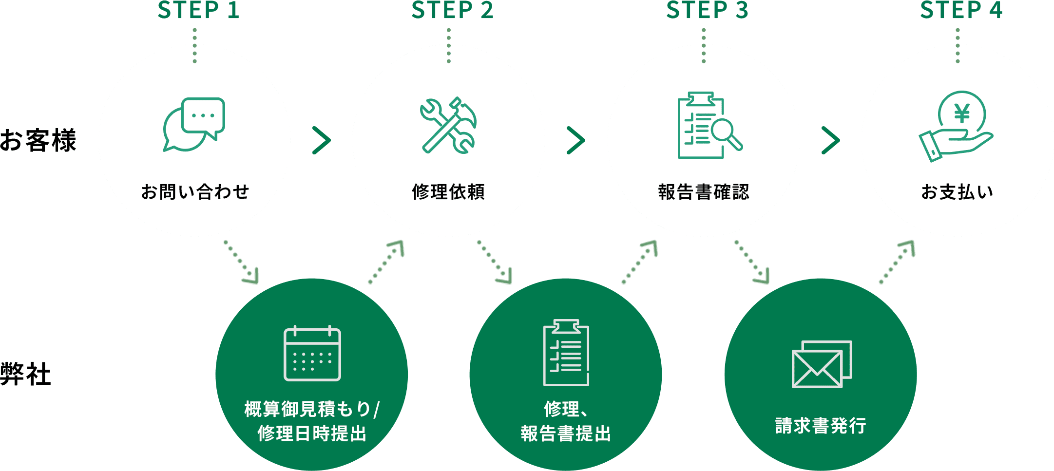 発注フローの流れ